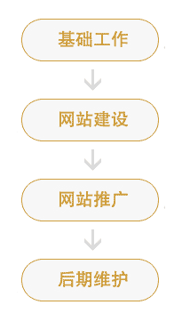 做網(wǎng)站的基本流程圖